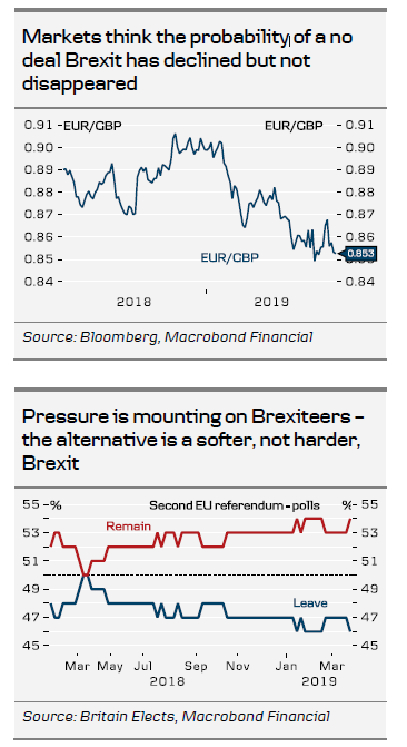 Markets Think The Probability