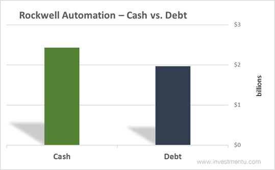 Rockwell Automation Cash And Debt