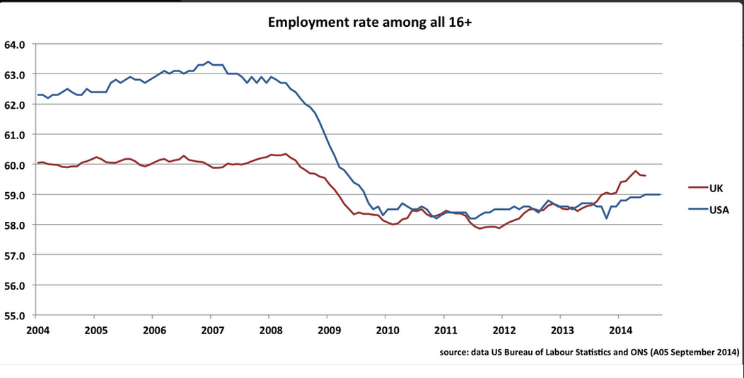 US / UK Employment