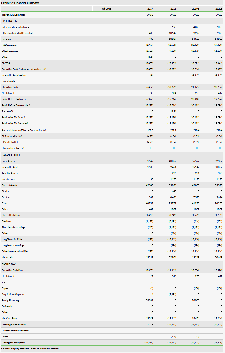 Financial Summary