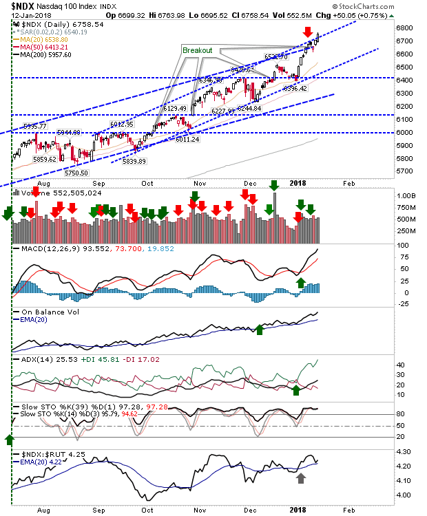 NDX Daily Chart