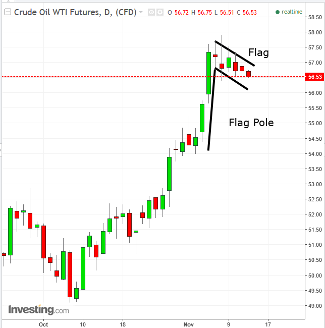 Crude Oil Daily Chart