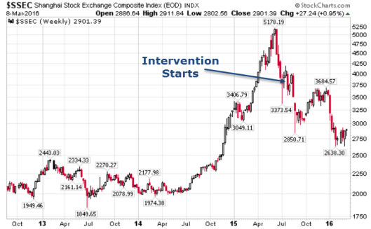 SSEC Weekly Chart