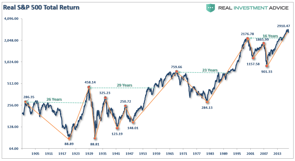 Real SPX Total Return