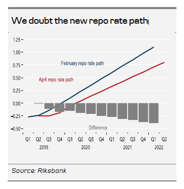 We Doubt The New Repo Rate Path