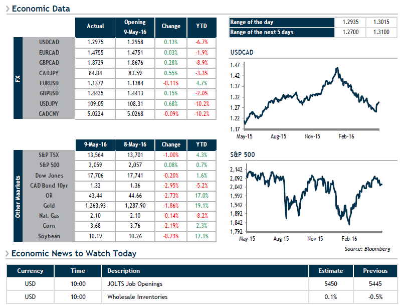 Economic Data