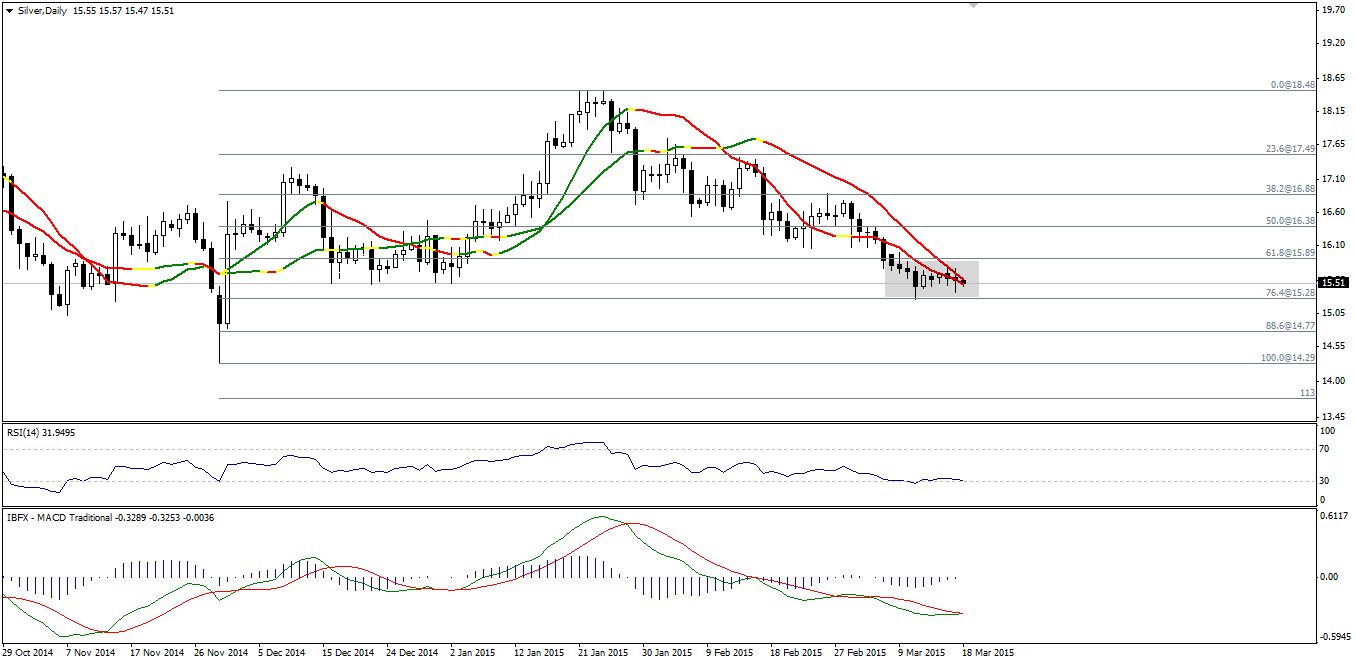 Silver Daily Chart