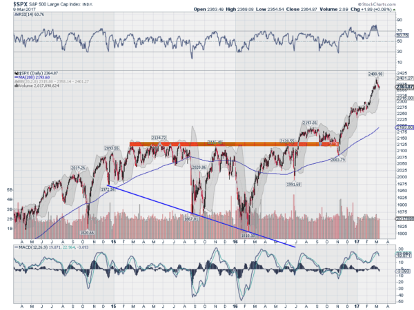 SPX Daily Chart