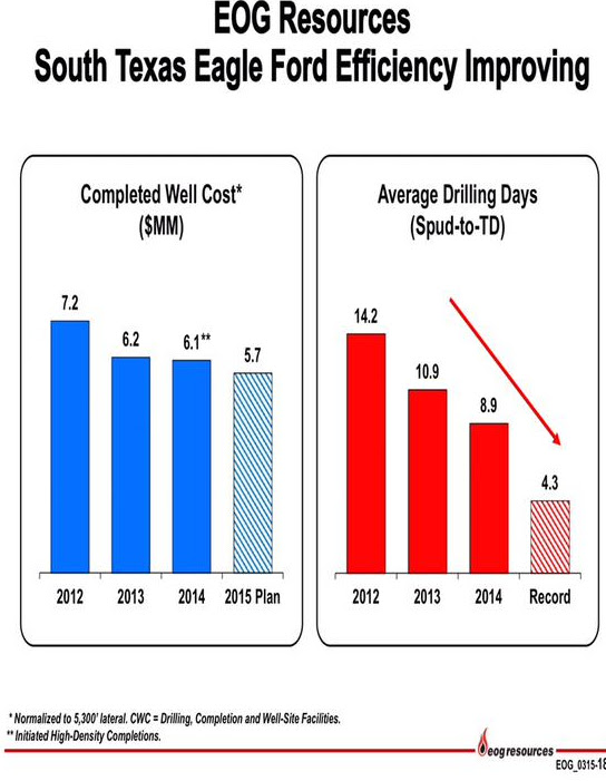 Completed Well Cost and Average Drilling Days