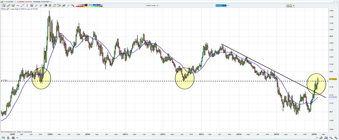 EUR/GBP Weekly Chart