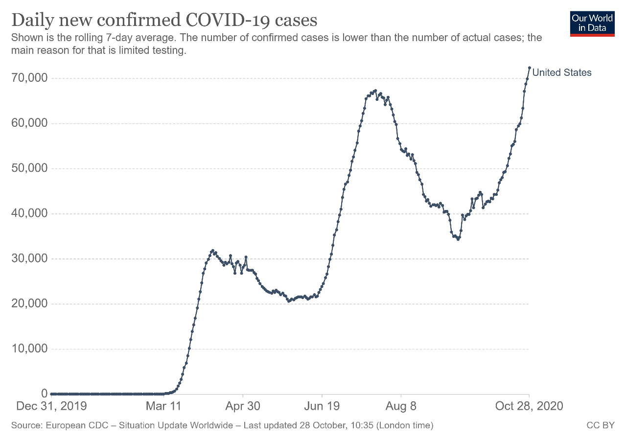 Daily New Confirmed Covid-19 Cases