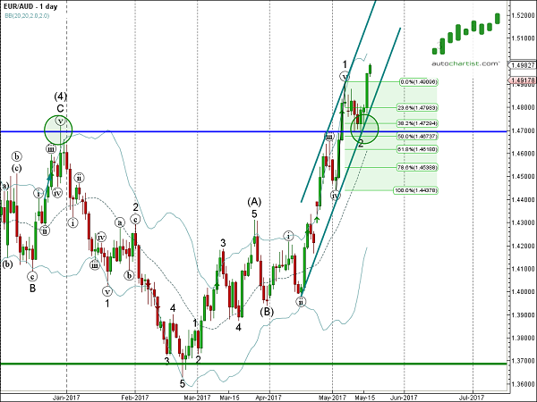 EUR/AUD 1 Day