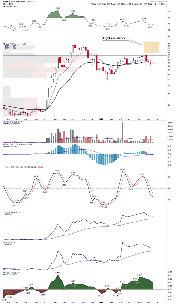 NVO.V Weekly Chart