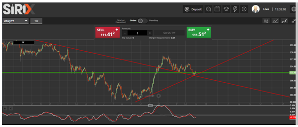 USD/JPY Daily Chart