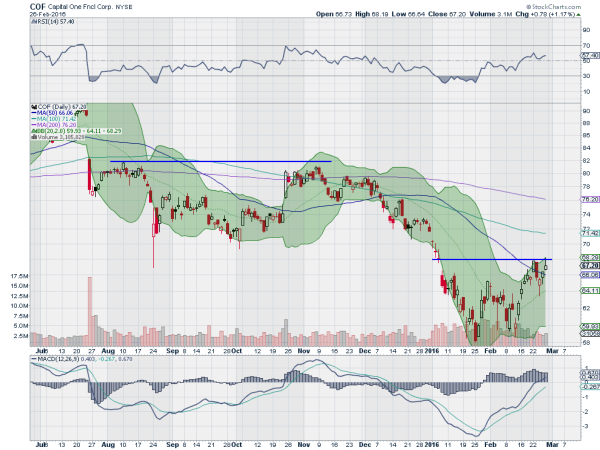 COF Daily Chart