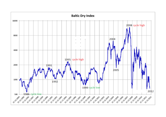 BDI 1984-2015