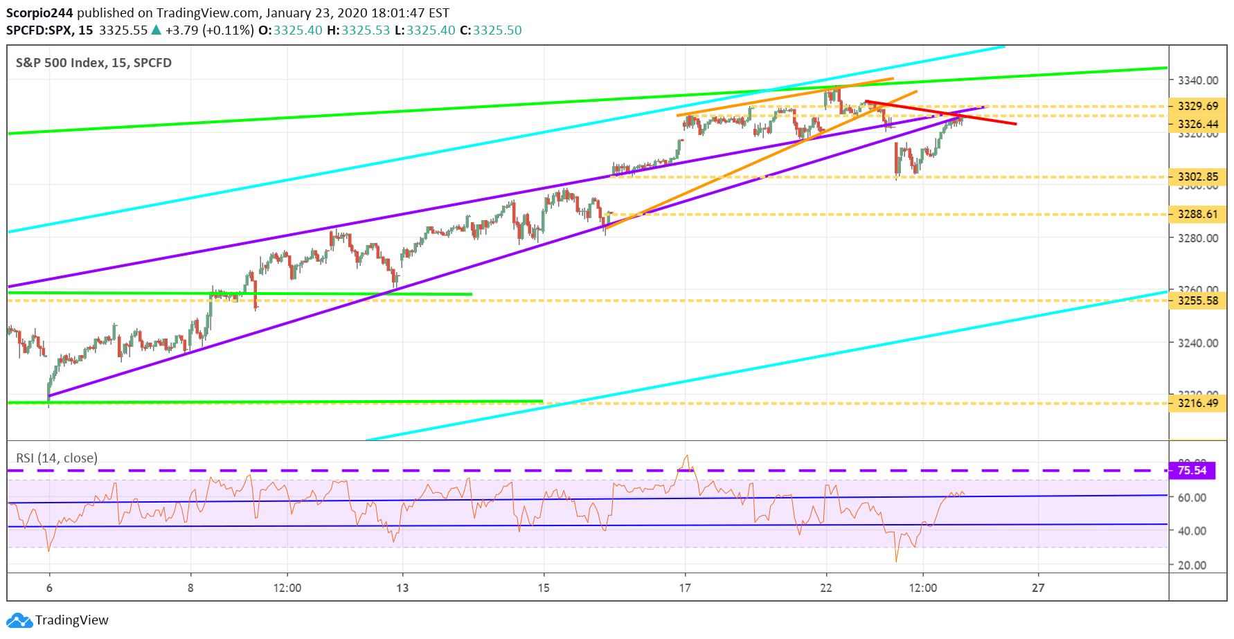 S&P 500 Index