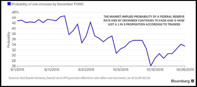 Rate-Hike Probability