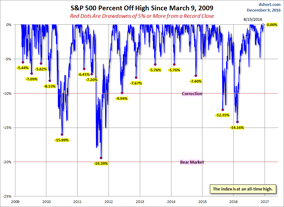 S&P 500 Drawdowns