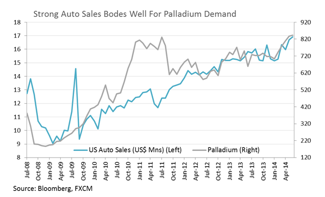 US Auto Sales vs. Palladium