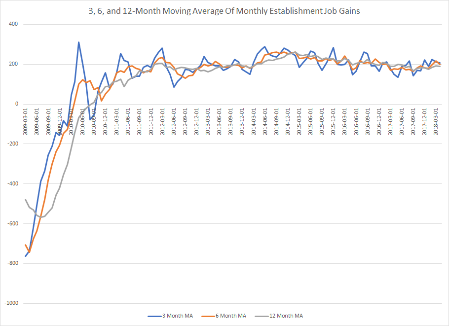 MAs of Monthly Job Gains