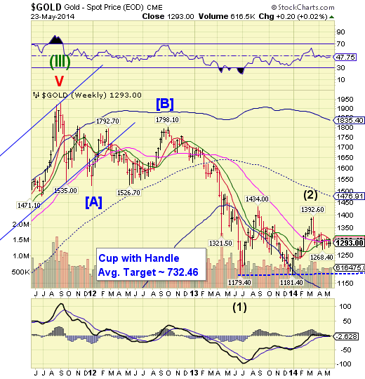 Gold Weekly Chart