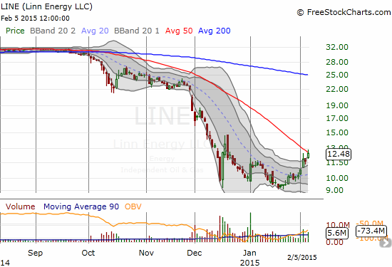 LINE Chart: Could break out above its 50DMA 