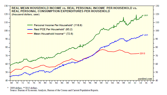 Real Household vs Personal Income vs Consumption 1968-2015