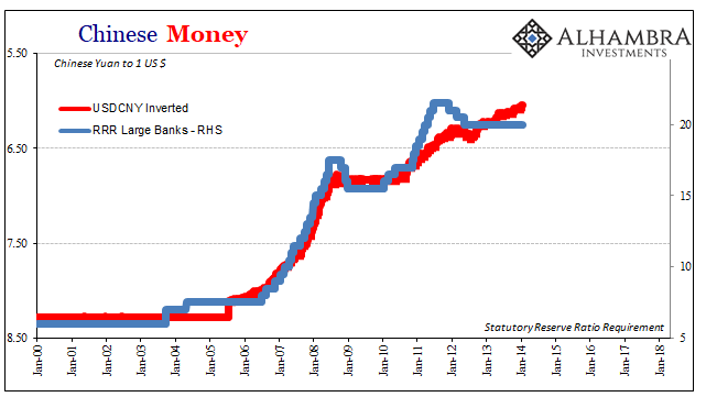 USD/CNY v RRR Chart