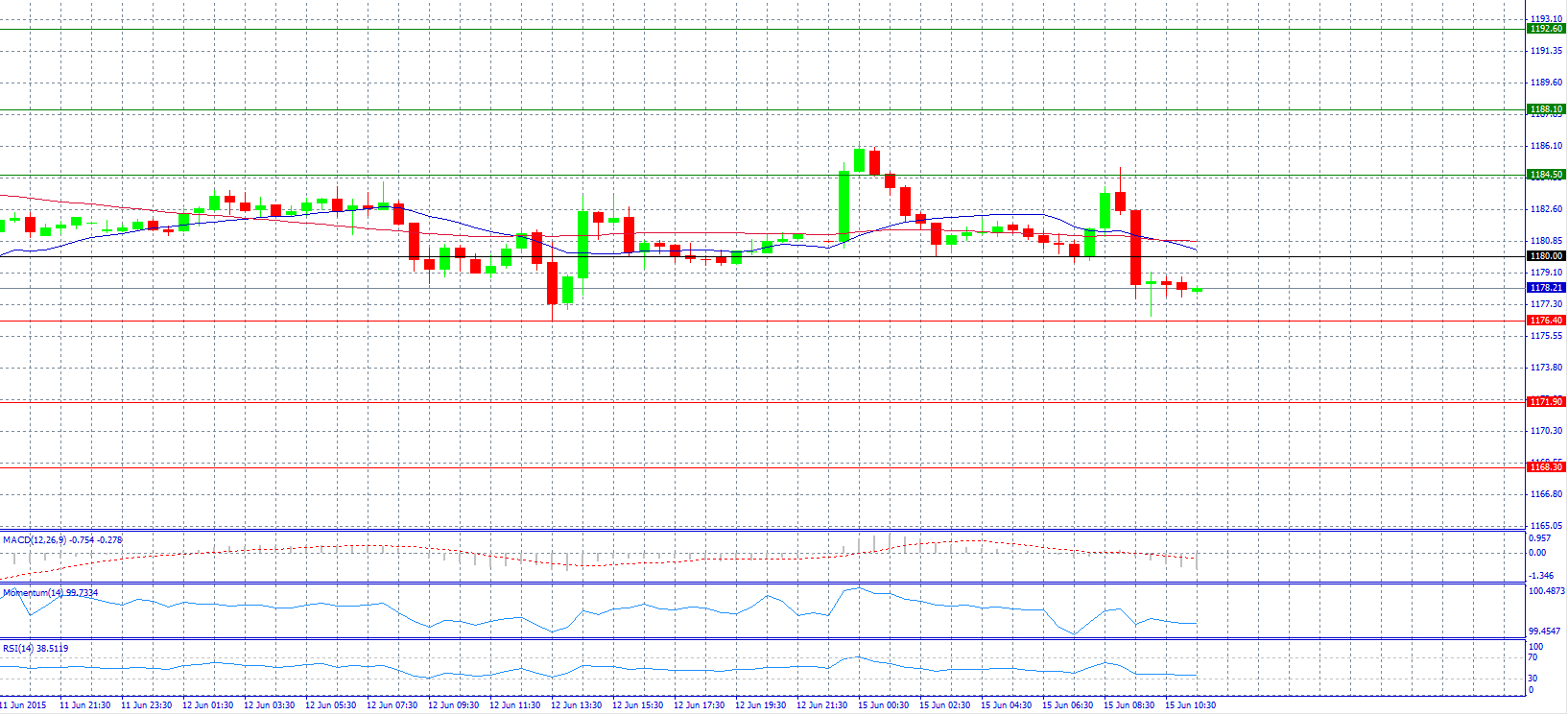 Gold 30-Minute Chart