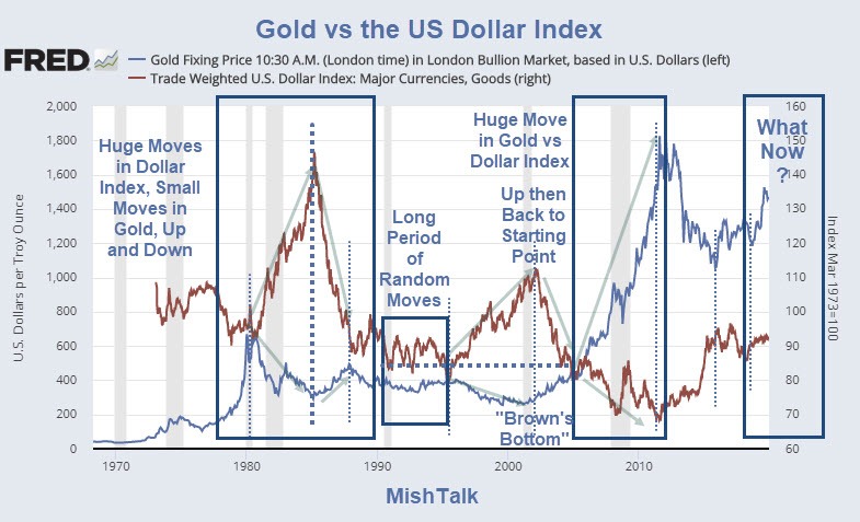 Gold Vs USD Index