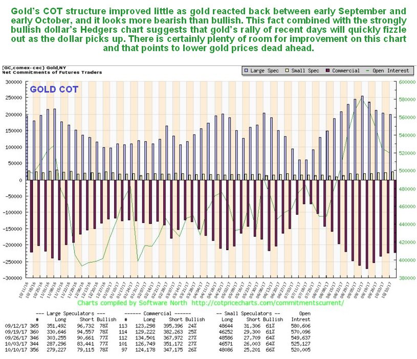 Gold COT Chart