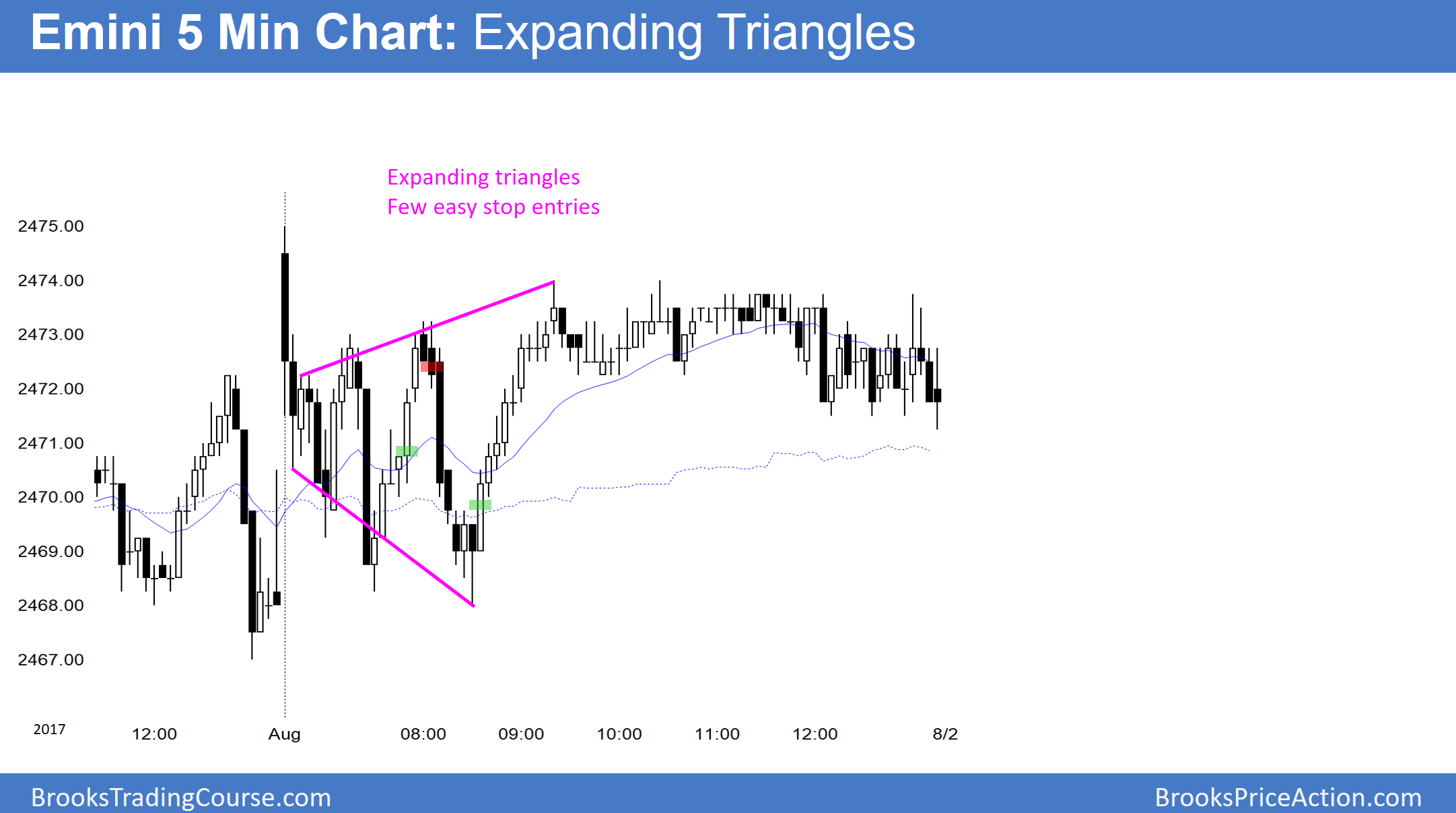 Emini 5 Min Chat Expanding Triangle 