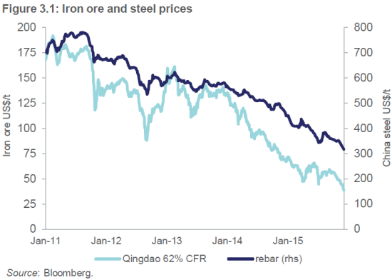 An unhappy pairing between iron ore and steel rebar