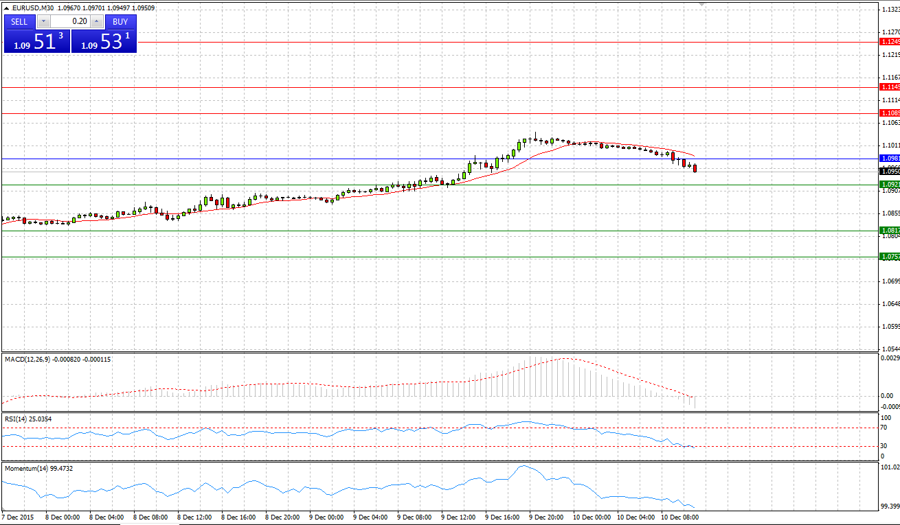 EUR/USD Chart