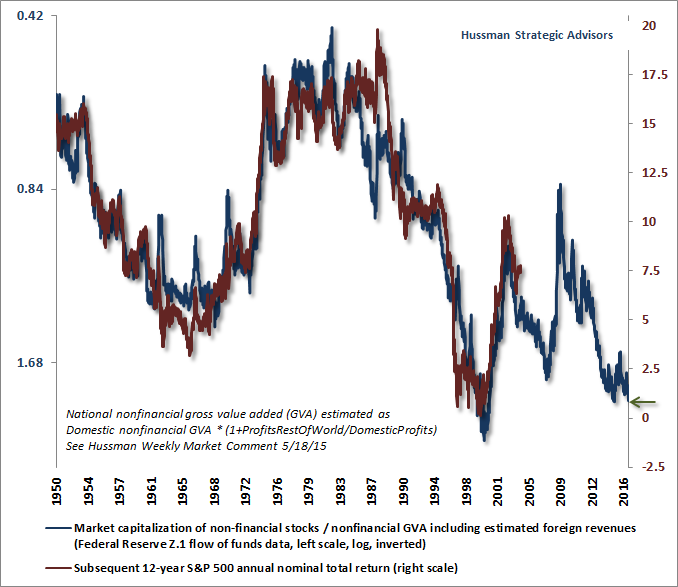 expected nominal 12Y return of S&P 500 based on gross value add 