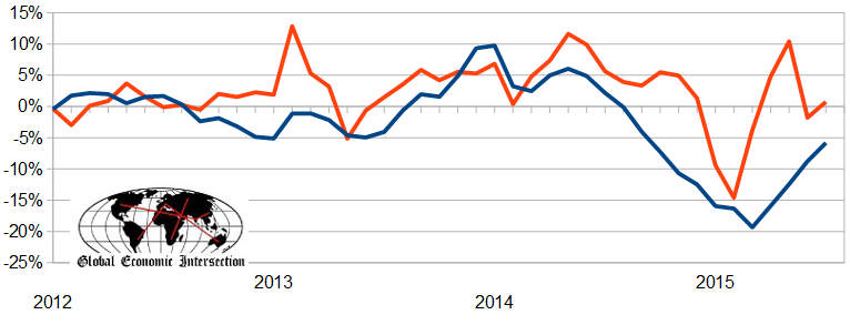 Container Counts 3-M Rolling Average 2012-2015