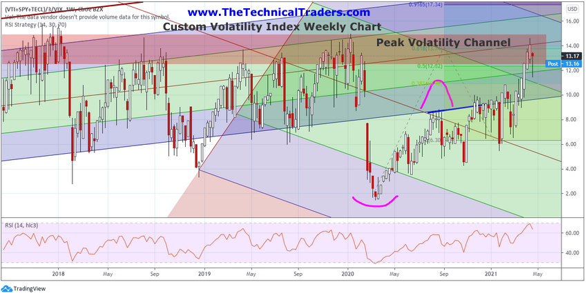 Custom Volatility Index Weekly Chart