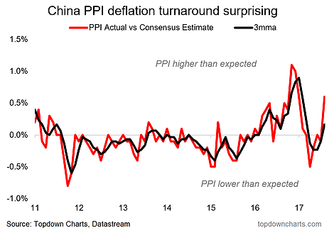 China PPI Deflation Turnaround Surprsing