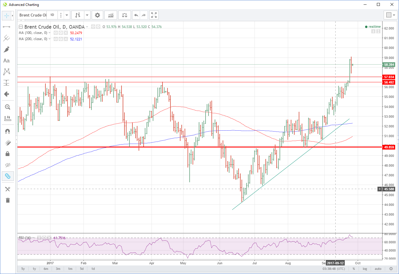 Brent Daily Chart