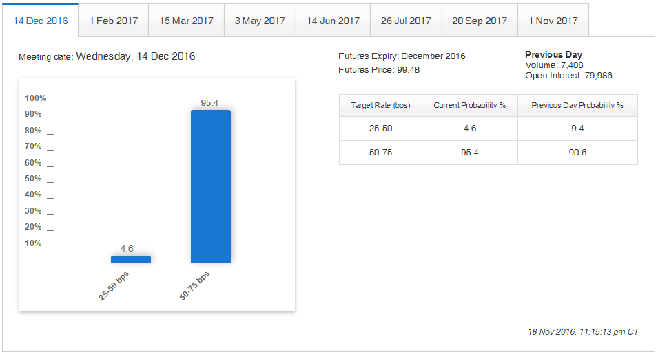 FedWatch Chart