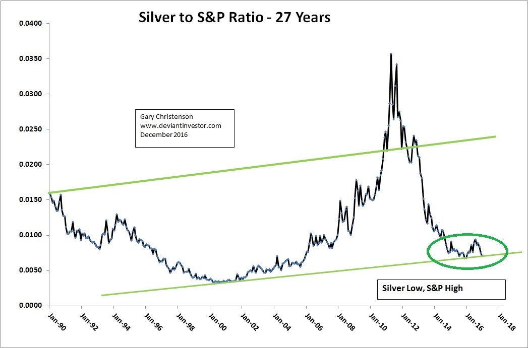 Silver to SPX Ratio