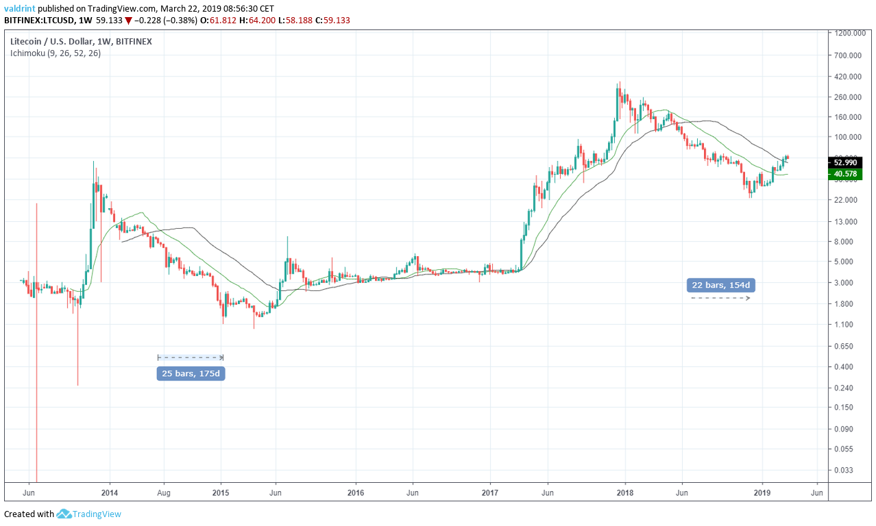 Litecoin Moving Averages