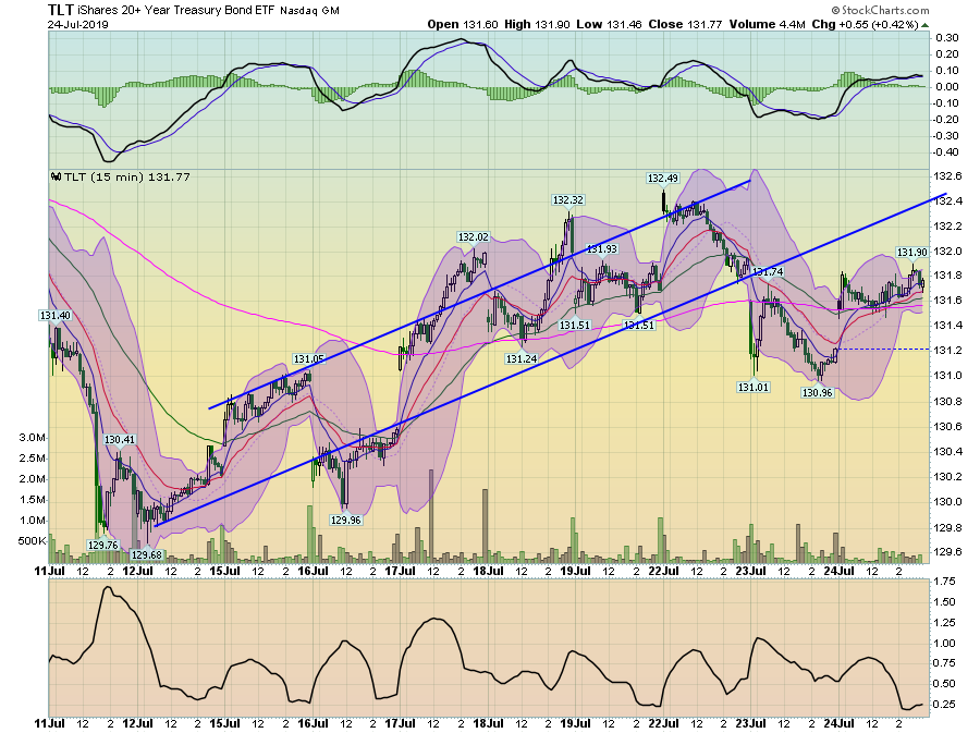 TLT ETF Chart