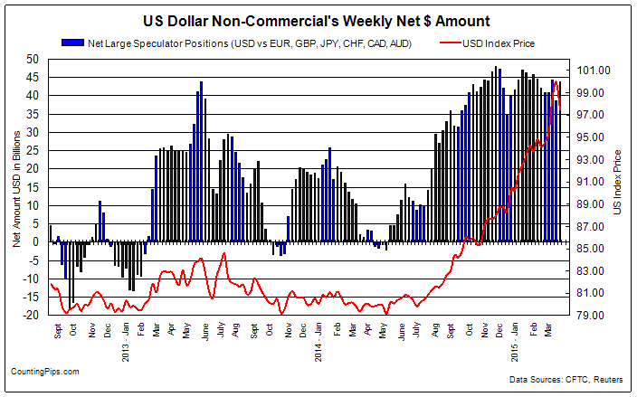 USD Non-Commerical's Weekly Net $ Amount