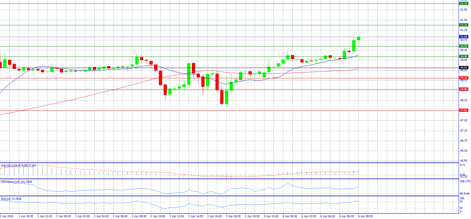 Crude Oil 30-Minute Chart