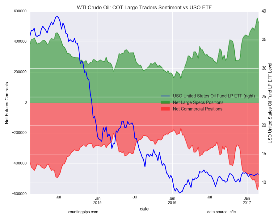 WTI Crude Oil COT Large Traders