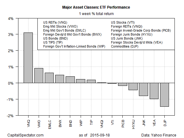 Major Asset Classes: ETF Performance 1-W Returns