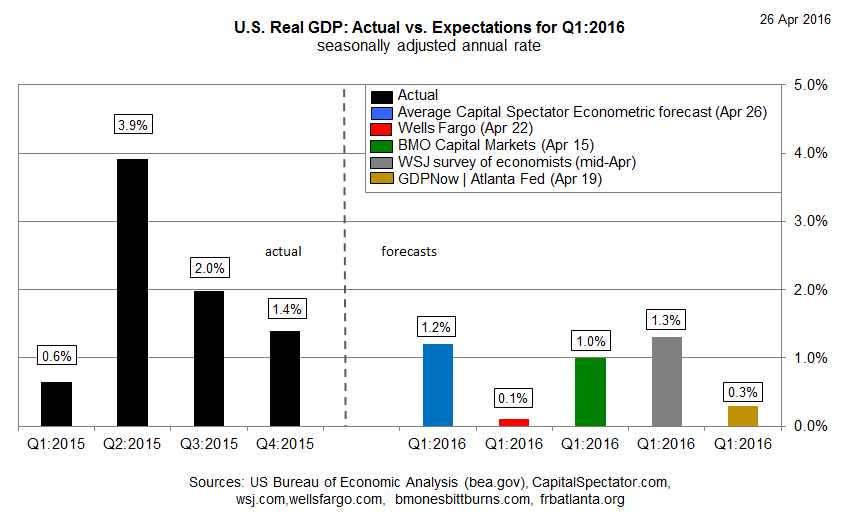 US GDP: Actual vs Expectations for Q1