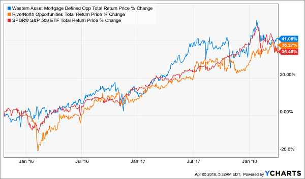 Select CEFs Performance Chart vs S&P 500